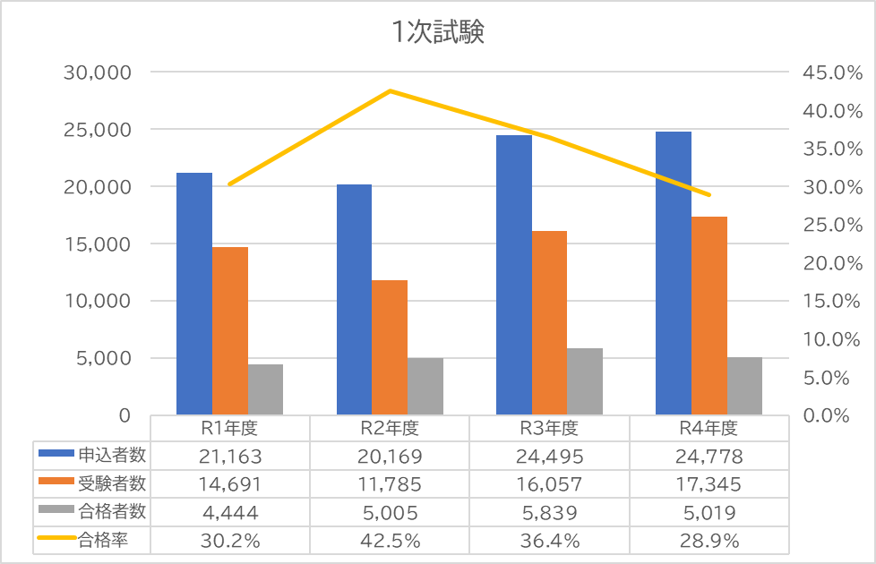 中小企業診断士1次試験の合格者数と合格率