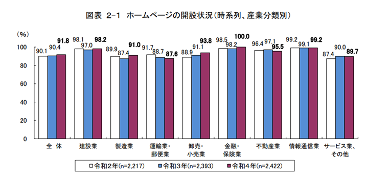 ホームページの開設状況
