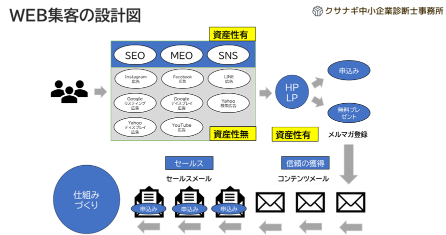 WEB集客の設計図