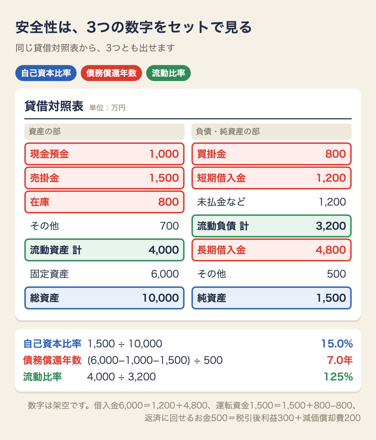 同じ貸借対照表から、自己資本比率15%・債務償還年数7.0年・流動比率125%の3つを出す