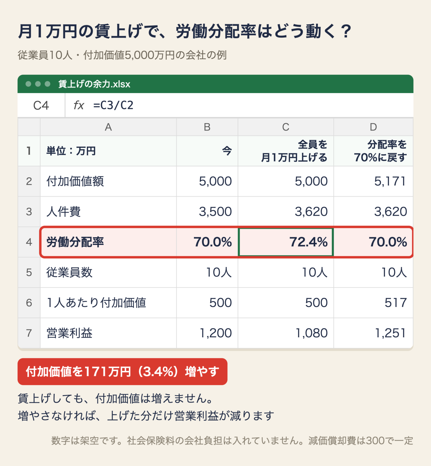 全員の給料を月1万円上げると労働分配率は70%から72.4%に上がり、70%に戻すには付加価値を171万円増やす必要がある