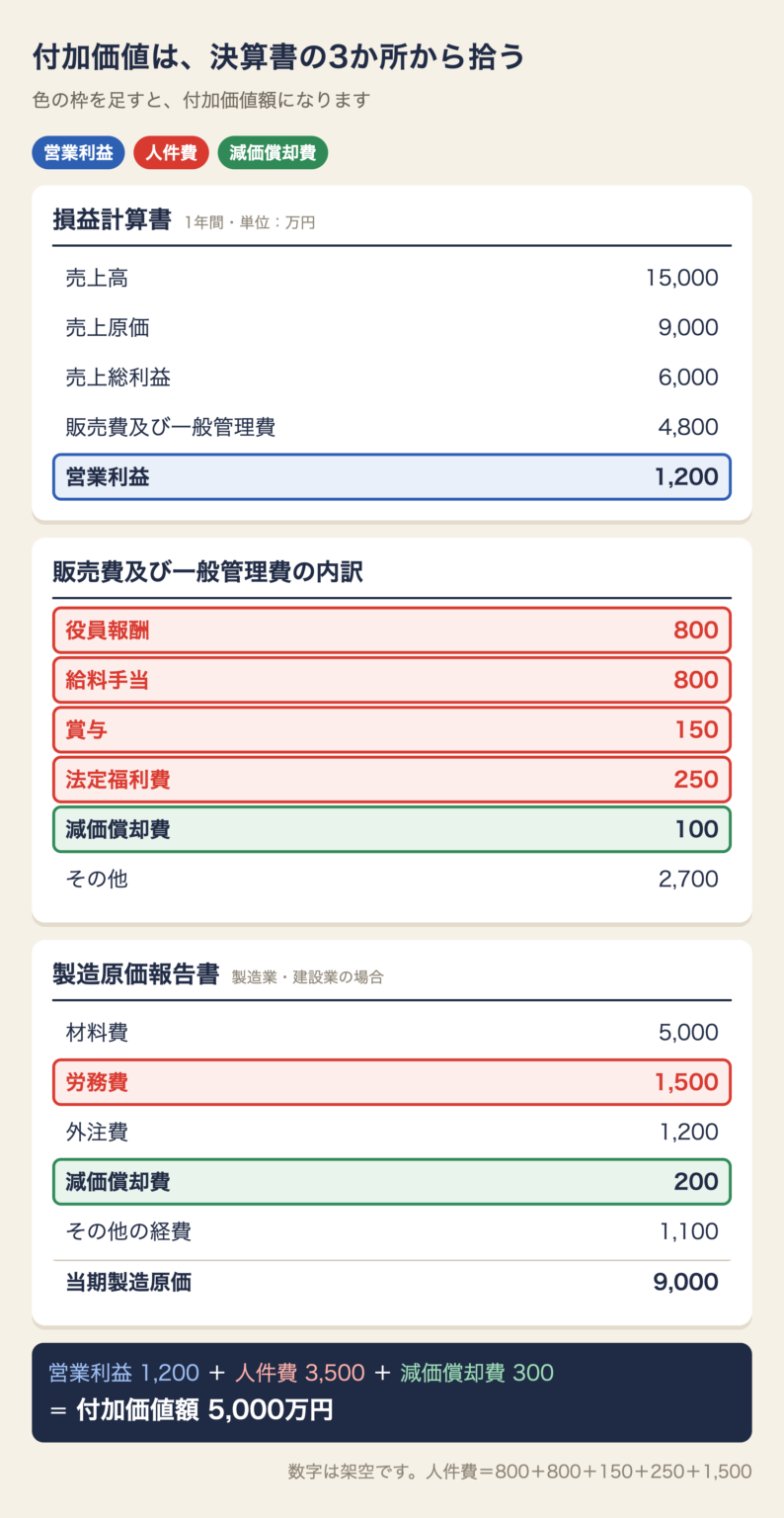 付加価値額は、損益計算書の営業利益に、販管費と製造原価報告書に分かれて載っている人件費と減価償却費を足して出す