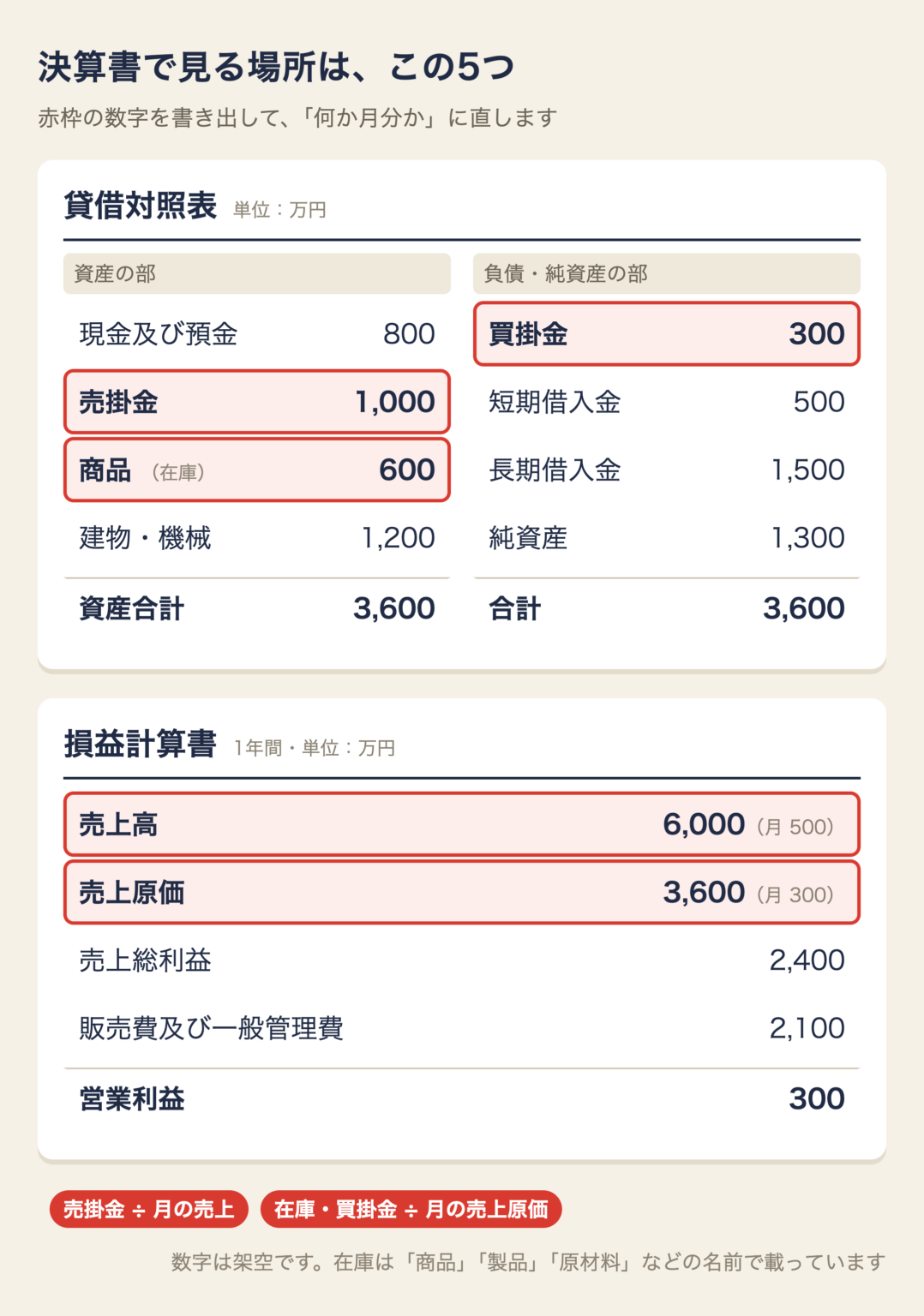 決算書で見る場所は、貸借対照表の売掛金・在庫・買掛金と、損益計算書の売上高・売上原価