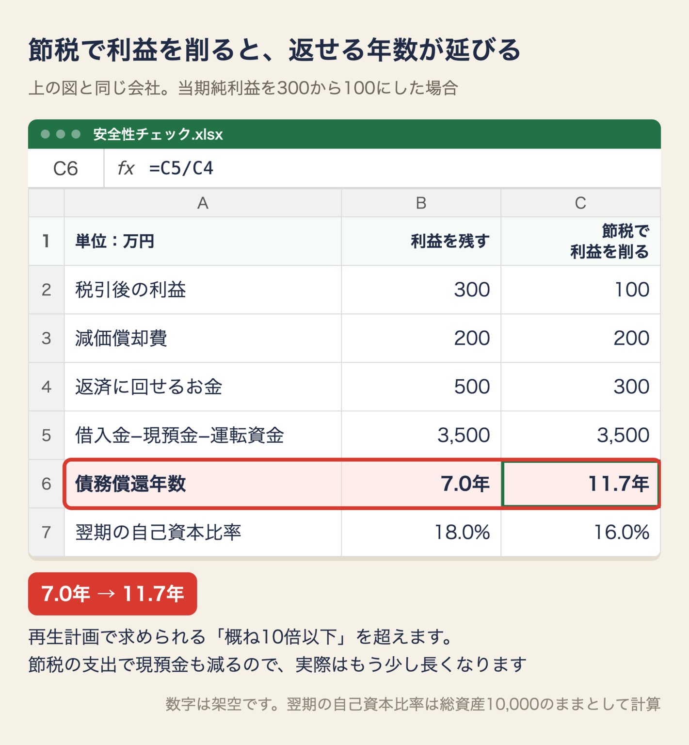 節税で税引後の利益を300万円から100万円に削ると、債務償還年数が7.0年から11.7年に延びる