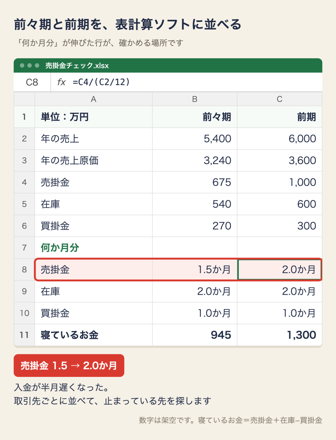 前々期と前期を表計算ソフトに並べると、売掛金が1.5か月から2.0か月に伸びたことがわかる