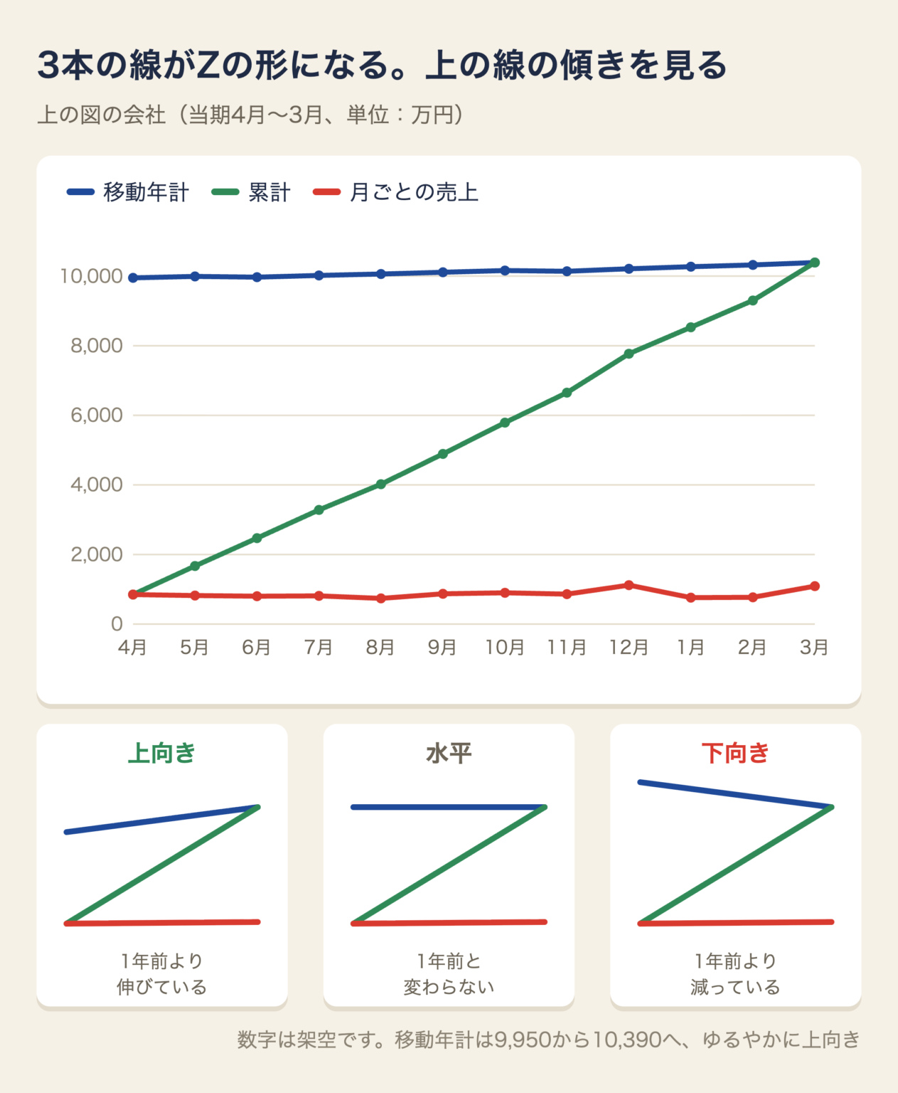 月ごとの売上・累計・移動年計の3本の線がZの形になるZチャートと、上向き・水平・下向きの3つの形
