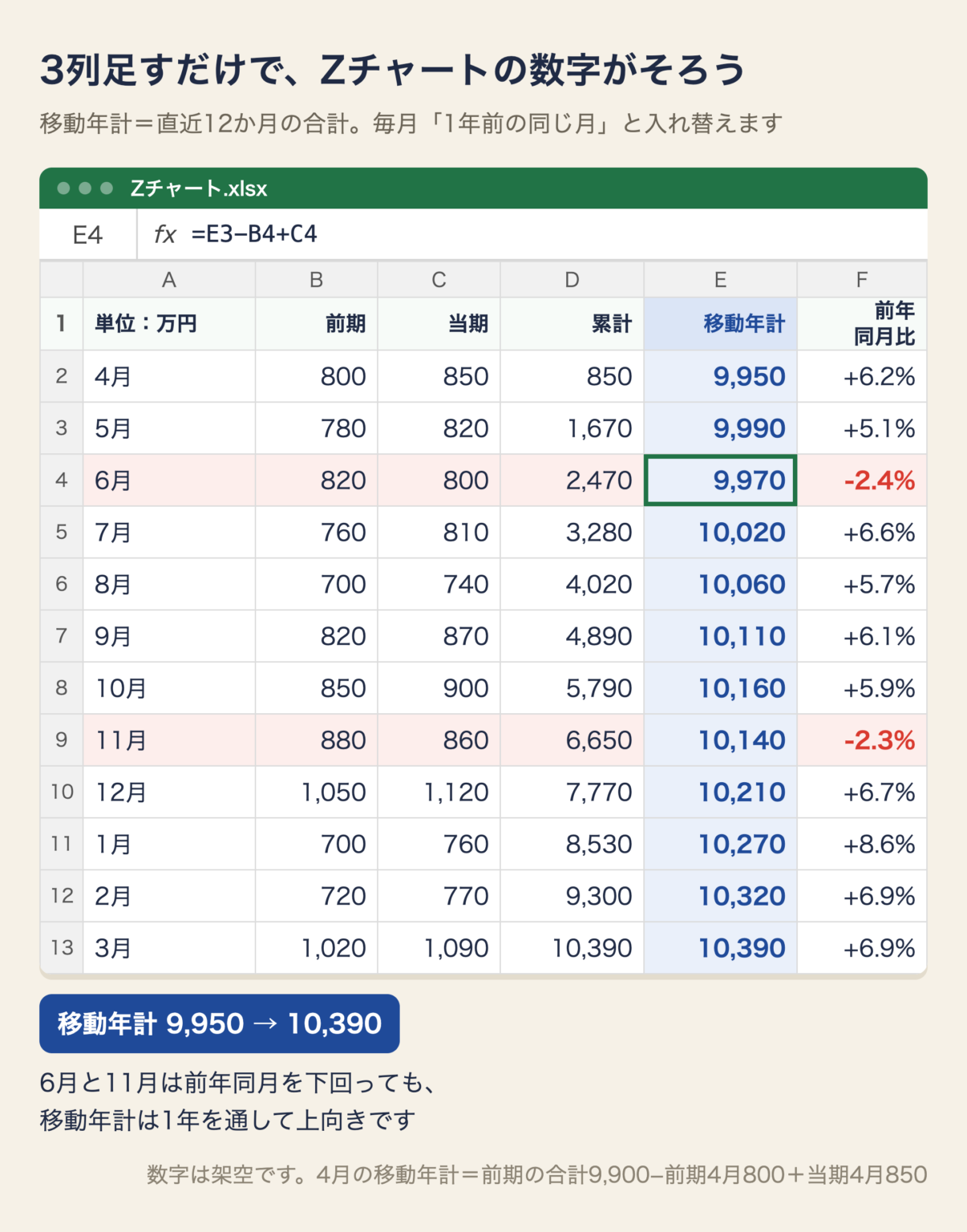 前期と当期の月ごとの売上に、累計・移動年計・前年同月比の3列を足した表。移動年計は9,950万円から10,390万円へ上向き