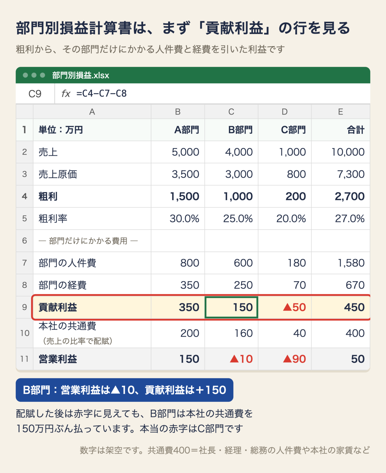 A・B・C部門の部門別損益計算書。貢献利益の行を赤枠で囲み、B部門は営業利益▲10万円でも貢献利益は+150万円