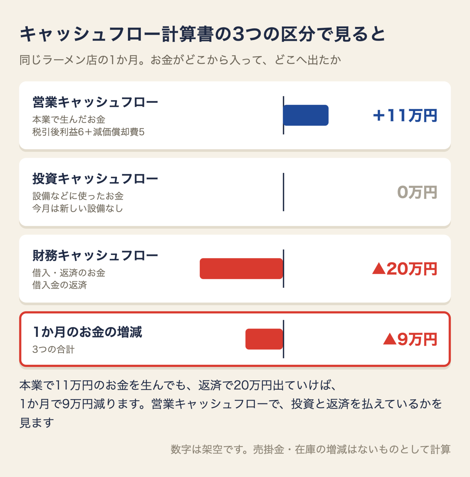 キャッシュフロー計算書の3つの区分。1か月の営業キャッシュフロー＋11万円、投資キャッシュフロー0円、財務キャッシュフロー▲20万円で、1か月のお金の増減は▲9万円