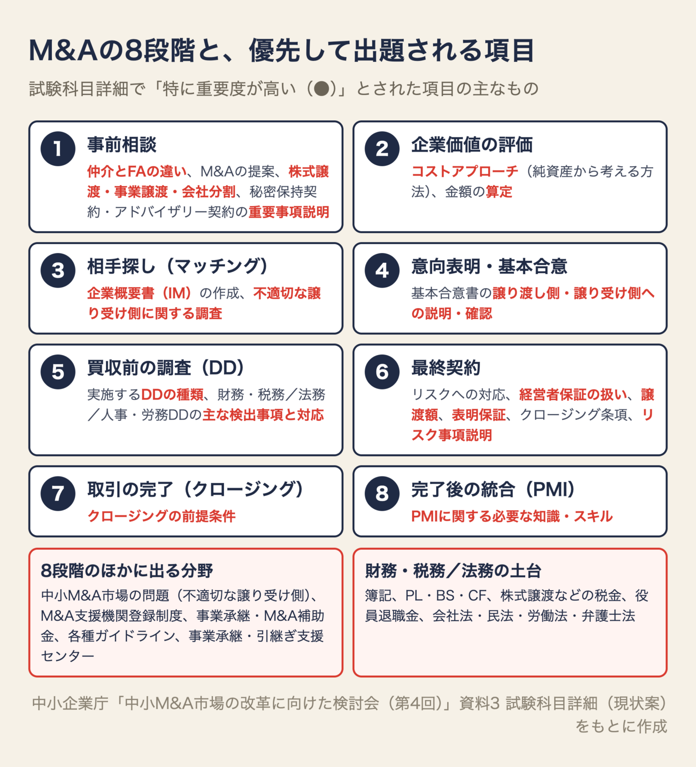 M&Aの8段階と、中小M&A資格試験で優先して出題される項目の図。事前相談、企業価値の評価、相手探し、意向表明・基本合意、買収前の調査、最終契約、取引の完了、完了後の統合の8段階と、それぞれの重要項目