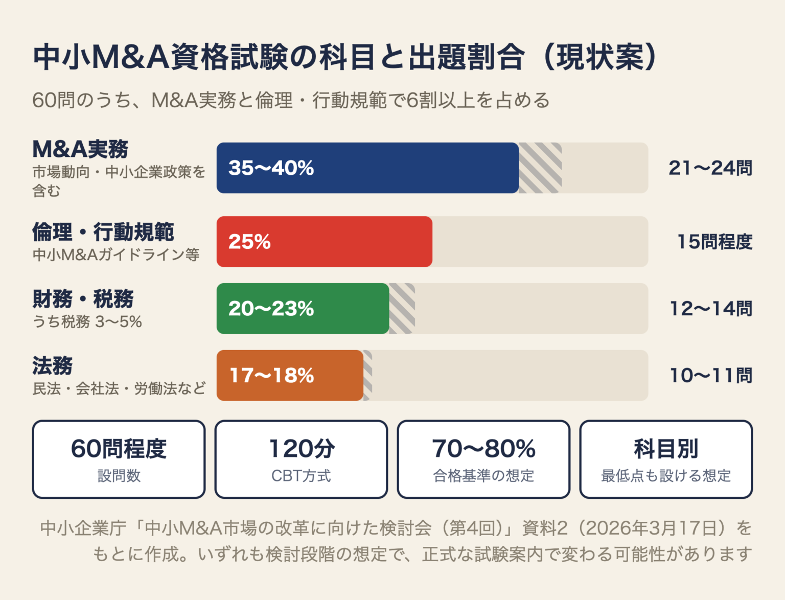 中小M&A資格試験の科目と出題割合の図(現状案)。M&A実務35〜40%(21〜24問)、倫理・行動規範25%(15問程度)、財務・税務20〜23%(12〜14問)、法務17〜18%(10〜11問)。60問程度、CBT方式で120分、合格基準は総得点の70〜80%程度で科目別の最低点も設ける想定