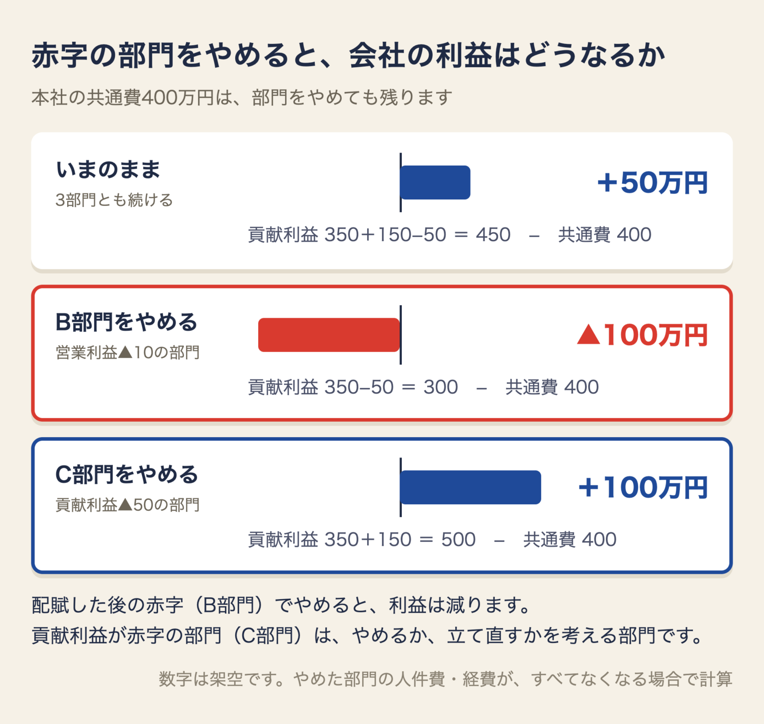 いまのままなら利益+50万円、B部門をやめると▲100万円、C部門をやめると+100万円になる比較