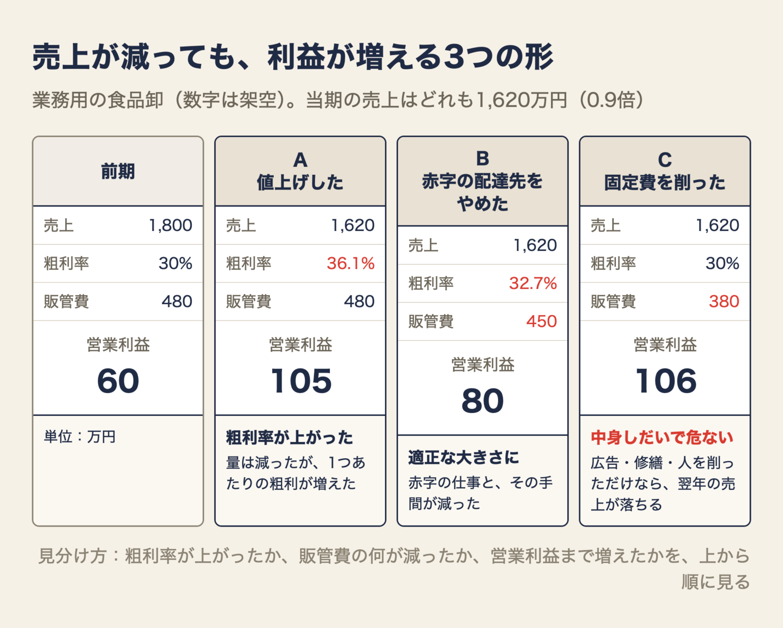 業務用の食品卸の減収増益3つの形を比べた図。前期は売上1,800万円・営業利益60万円。値上げでは売上1,620万円・粗利率36%・営業利益105万円。赤字の配達先をやめた形では売上1,620万円・販管費450万円・営業利益80万円。固定費を削った形では売上1,620万円・販管費380万円・営業利益106万円で、削った中身によっては来期の売上が落ちる危ない形になる