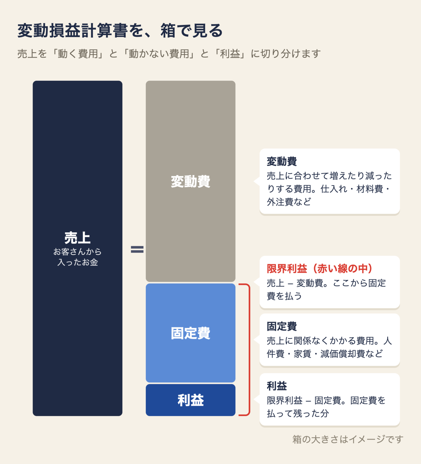 左に売上の箱、右に変動費・固定費・利益を縦に積んだ箱図。固定費と利益を合わせた部分が限界利益で、吹き出しでそれぞれを説明している