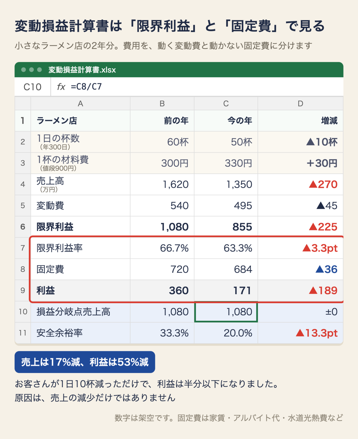 小さなラーメン店の前の年と今の年の変動損益計算書。1日の杯数は60杯から50杯、材料費は1杯300円から330円、売上は1,620万円から1,350万円、利益は360万円から171万円
