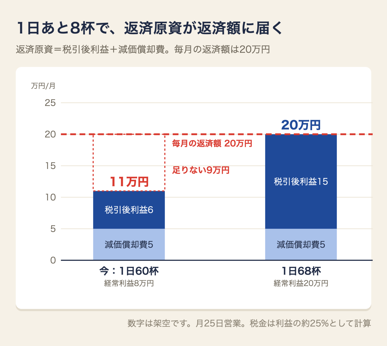 返済原資の比較。今の1日60杯では月11万円で毎月の返済額20万円に9万円足りないが、1日68杯なら月20万円で返済額に届く