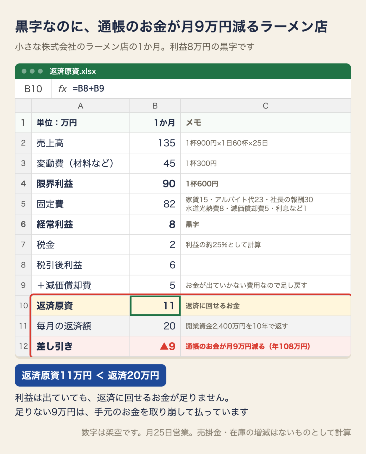 小さな株式会社のラーメン店の1か月。経常利益8万円の黒字だが、返済原資11万円に対して毎月の返済額が20万円で、通帳のお金が月9万円減る