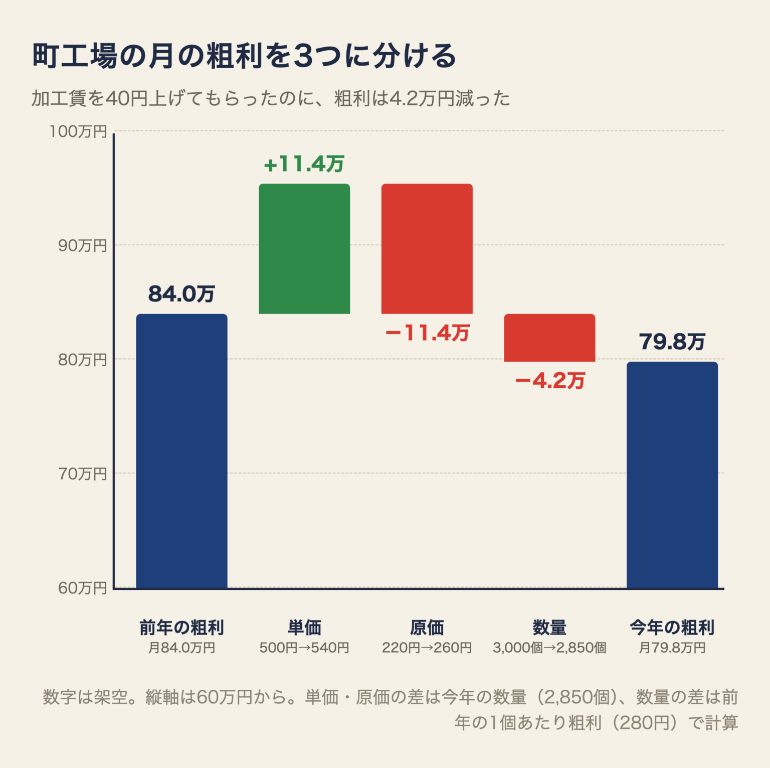 町工場の月の粗利を3つに分けた図。前年の粗利84.0万円から、単価の値上げで11.4万円増え、原価の上昇で11.4万円減り、数量の減少で4.2万円減って、今年の粗利は79.8万円