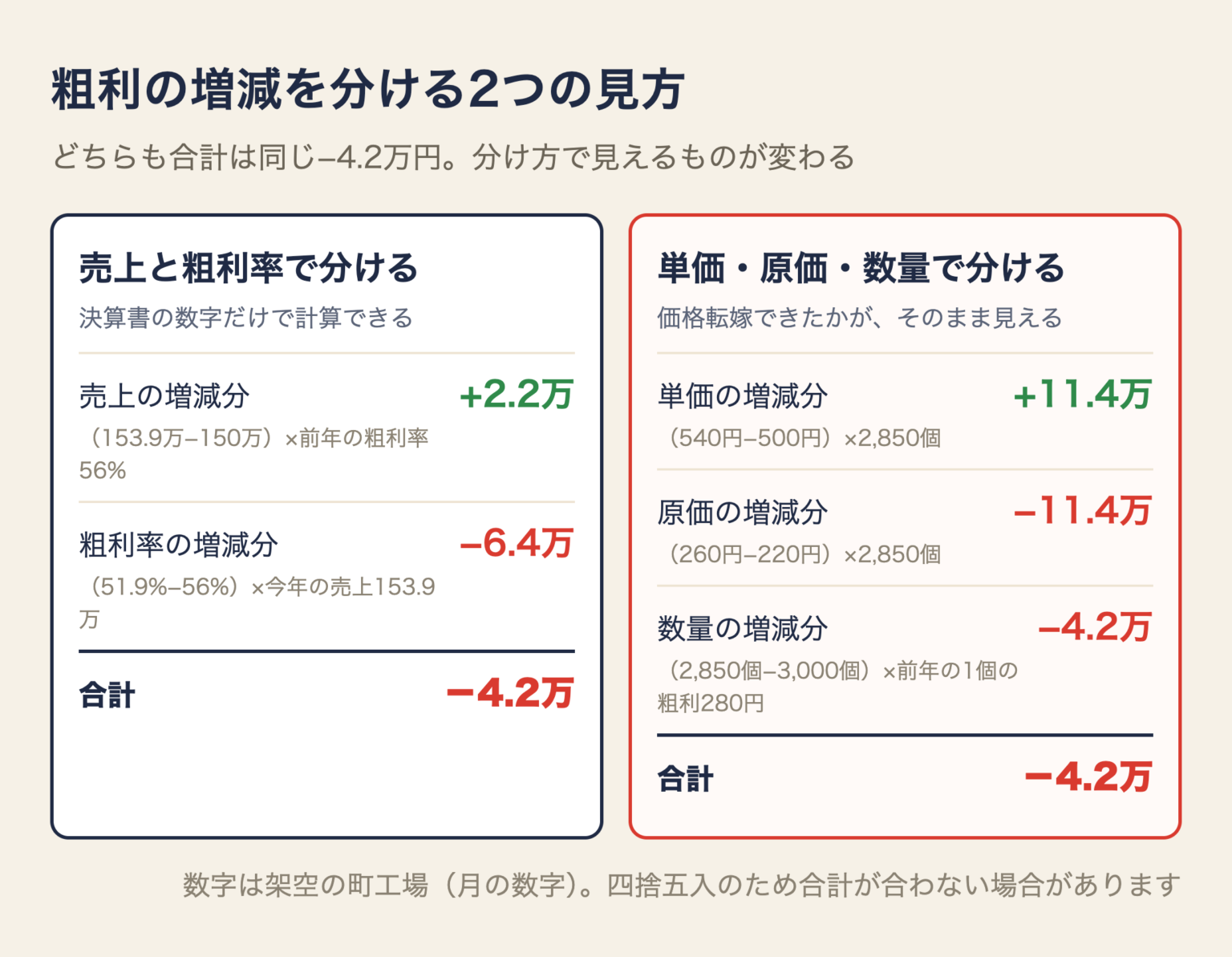 粗利の増減を分ける2つの見方の図。売上と粗利率で分けると売上の増減分がプラス2.2万円、粗利率の増減分がマイナス6.4万円。単価・原価・数量で分けると単価がプラス11.4万円、原価がマイナス11.4万円、数量がマイナス4.2万円。どちらも合計はマイナス4.2万円