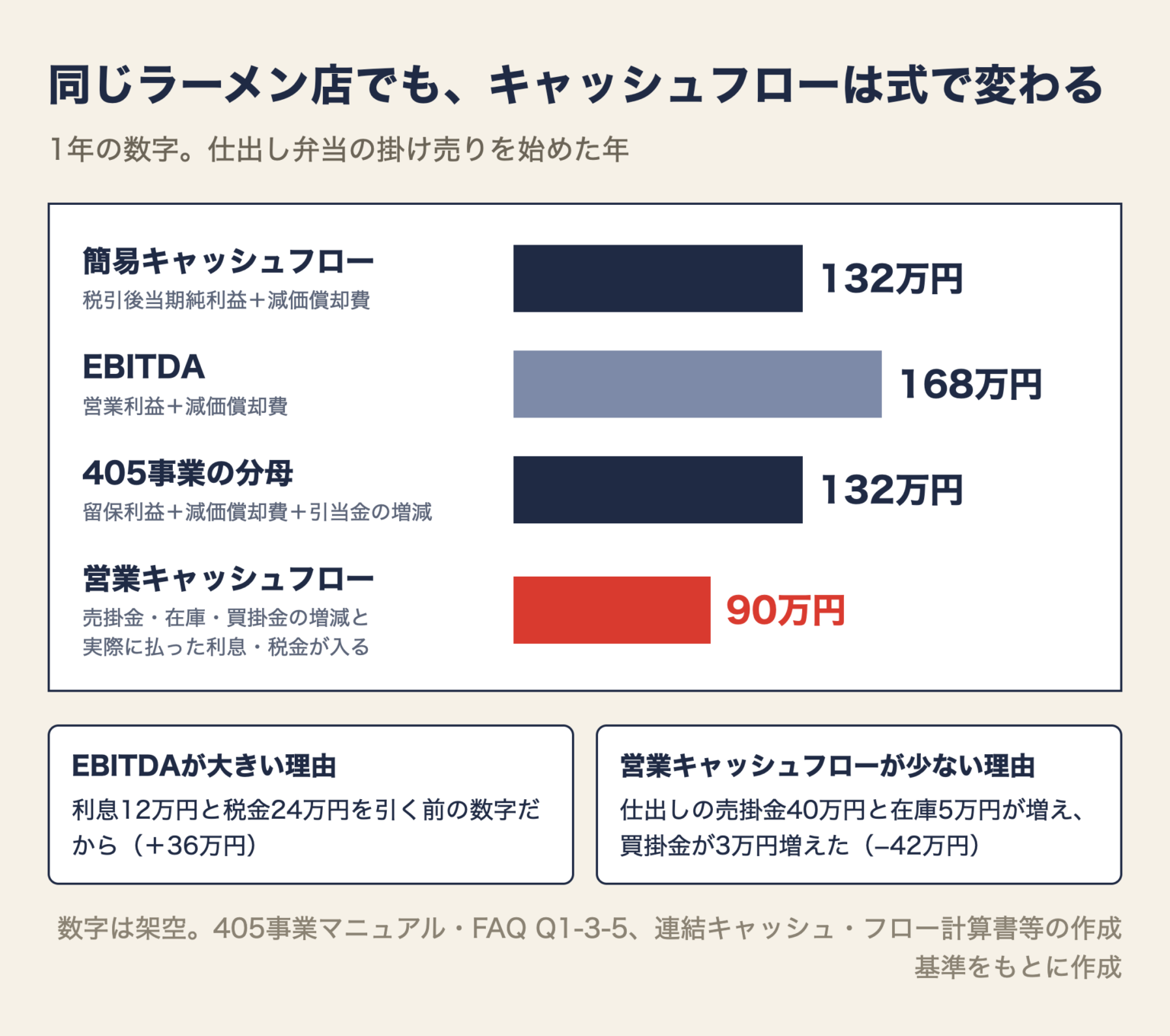 同じラーメン店の1年の数字で、4つのキャッシュフローを比べた棒グラフ。簡易キャッシュフロー132万円、EBITDA168万円、405事業の対キャッシュフロー比率の分母132万円、仕出しの掛け売りを始めた年の営業キャッシュフロー90万円