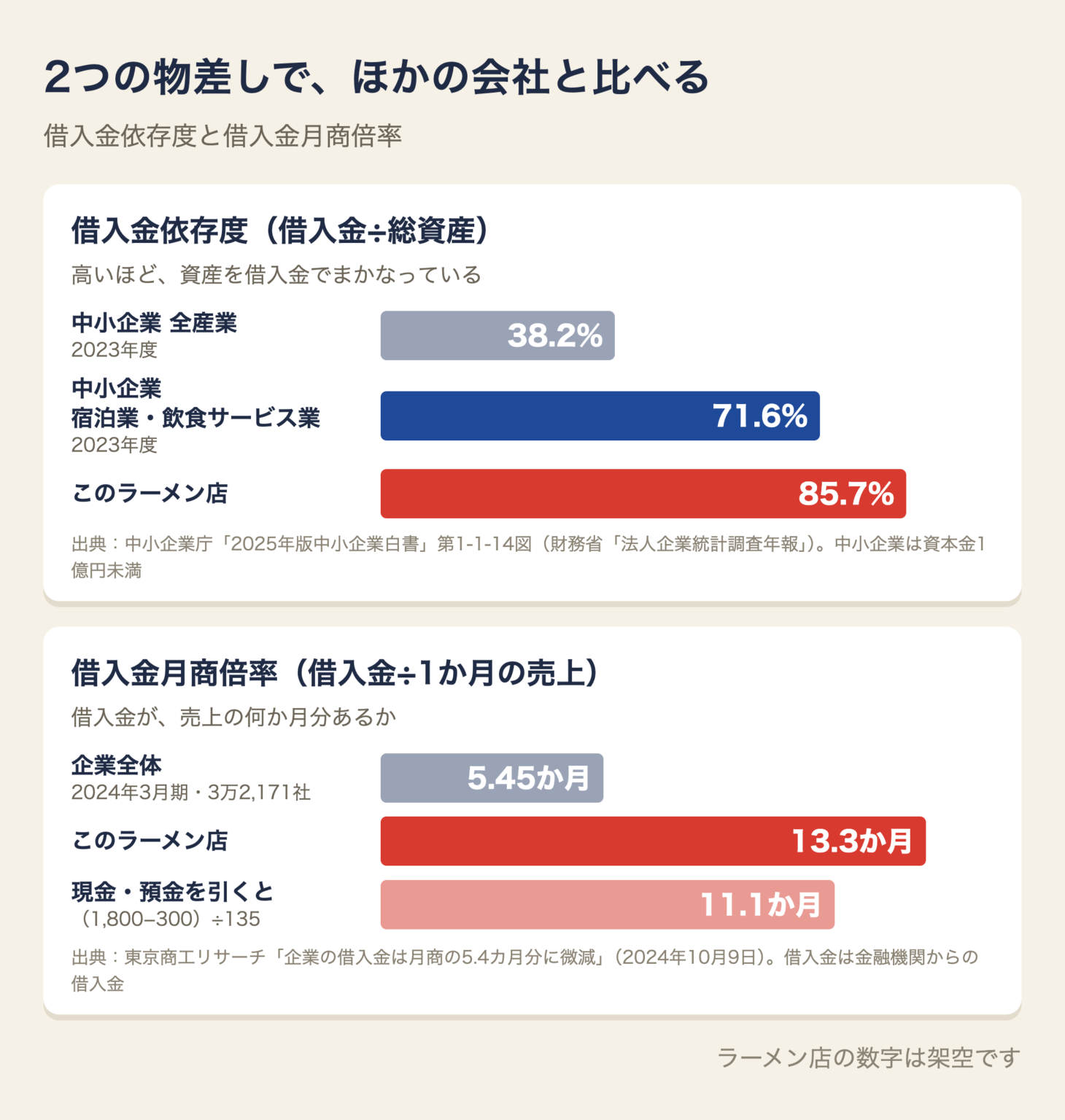 借入金依存度と借入金月商倍率の比較。借入金依存度は中小企業の全産業38.2%、宿泊業・飲食サービス業71.6%、ラーメン店85.7%。借入金月商倍率は企業全体5.45か月、ラーメン店13.3か月、現金・預金を引くと11.1か月