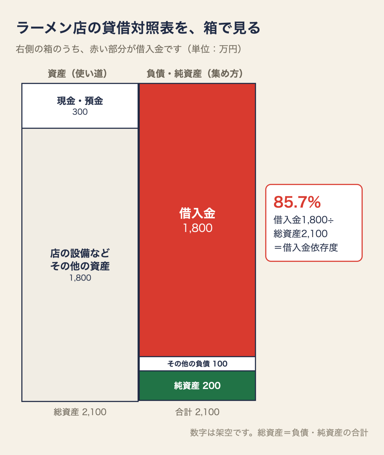 ラーメン店の貸借対照表を箱で表した図。資産は現金・預金300万円とその他の資産1,800万円、右側は借入金1,800万円、その他の負債100万円、純資産200万円。借入金依存度は85.7%