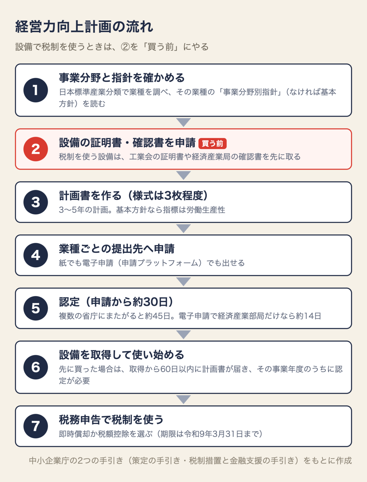 経営力向上計画の流れ。1事業分野と指針を確かめる、2設備の証明書・確認書を買う前に申請、3計画書を作る（様式は3枚程度）、4業種ごとの提出先へ申請、5認定（申請から約30日）、6設備を取得して使い始める、7税務申告で税制を使う