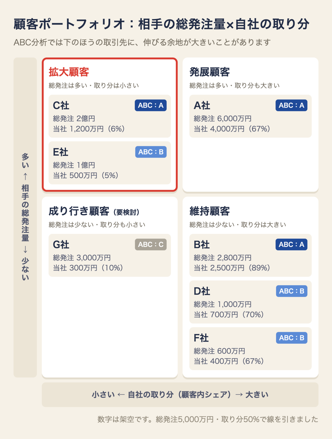 取引先を相手の総発注量と自社の取り分で4つに分けた顧客ポートフォリオ。C社とE社が拡大顧客、A社が発展顧客、B社・D社・F社が維持顧客、G社が成り行き顧客