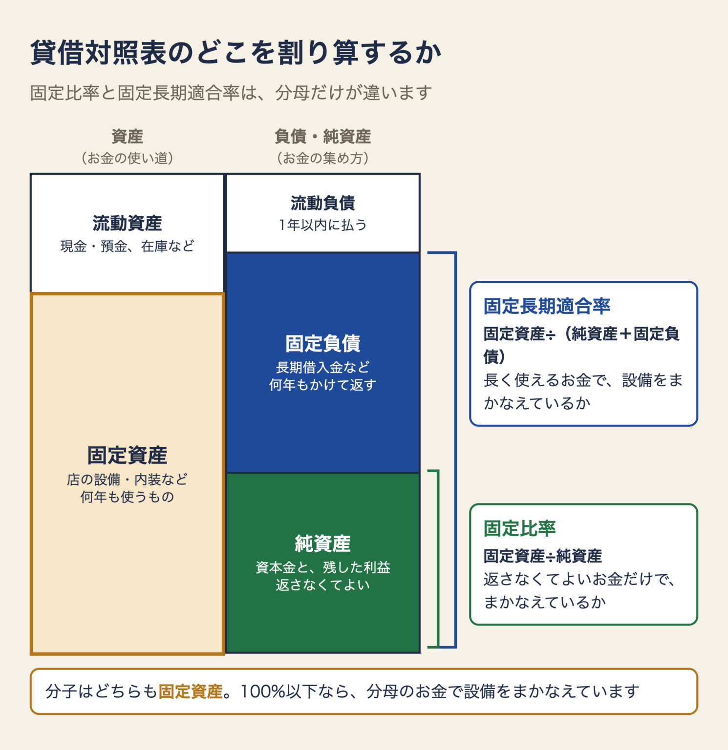 貸借対照表のどこを割り算するかの図。分子はどちらも固定資産。固定長期適合率の分母は純資産と固定負債（長期借入金など）の合計、固定比率の分母は純資産だけ