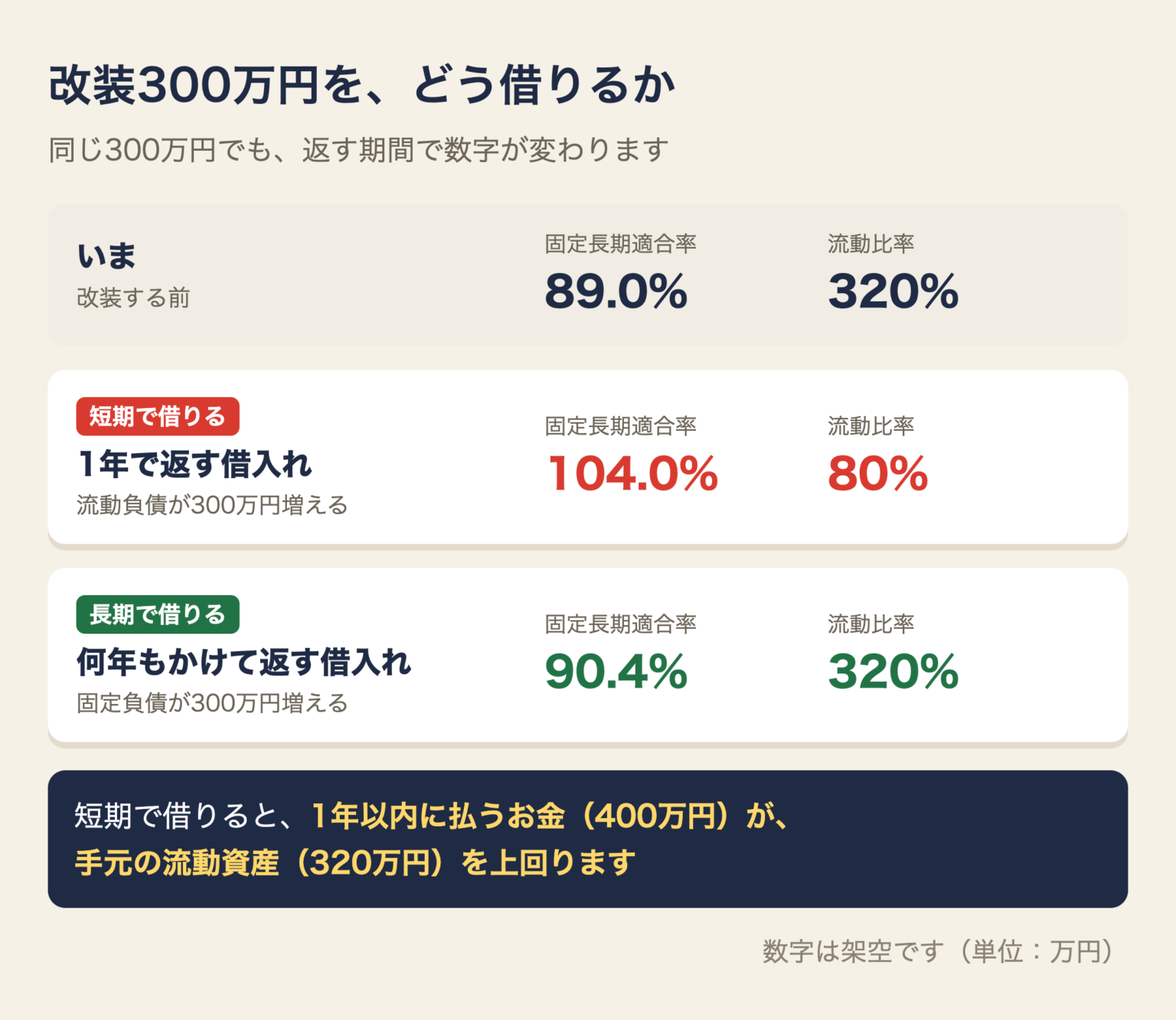 改装300万円の借り方の比較。いまは固定長期適合率89.0%・流動比率320%。1年で返す短期の借入れなら104.0%・80%、何年もかけて返す長期の借入れなら90.4%・320%