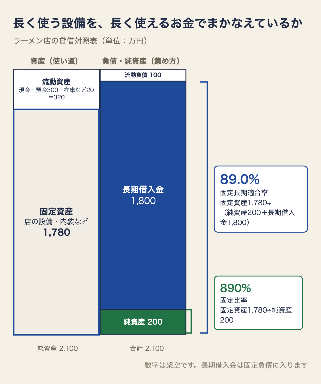 ラーメン店の貸借対照表を箱で表した図。固定資産1,780万円を、純資産200万円と長期借入金1,800万円の合計2,000万円でまかなっていて、固定長期適合率は89.0%。純資産だけと比べた固定比率は890%