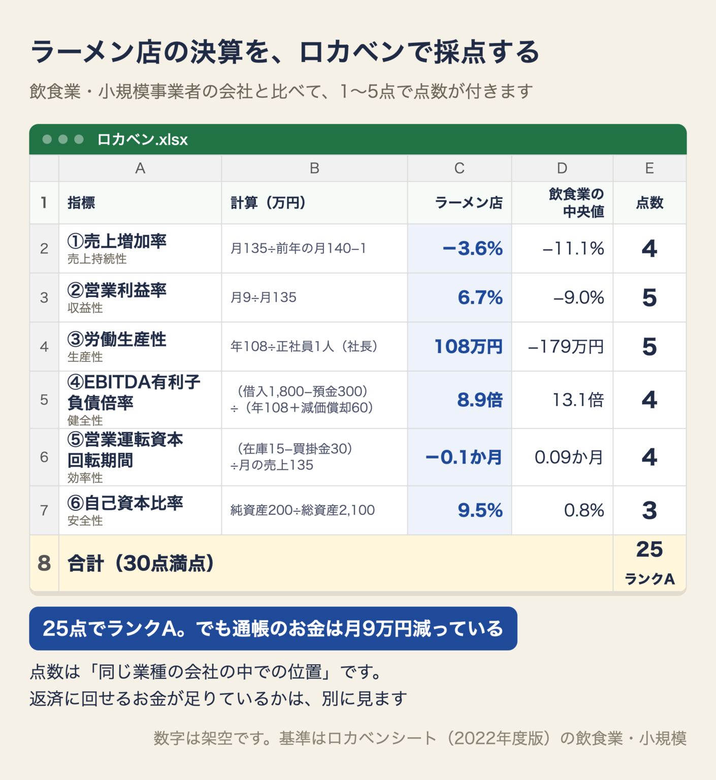 ラーメン店の決算をローカルベンチマークの6つの指標で採点した表。売上増加率4点、営業利益率5点、労働生産性5点、EBITDA有利子負債倍率4点、営業運転資本回転期間4点、自己資本比率3点で合計25点のランクA