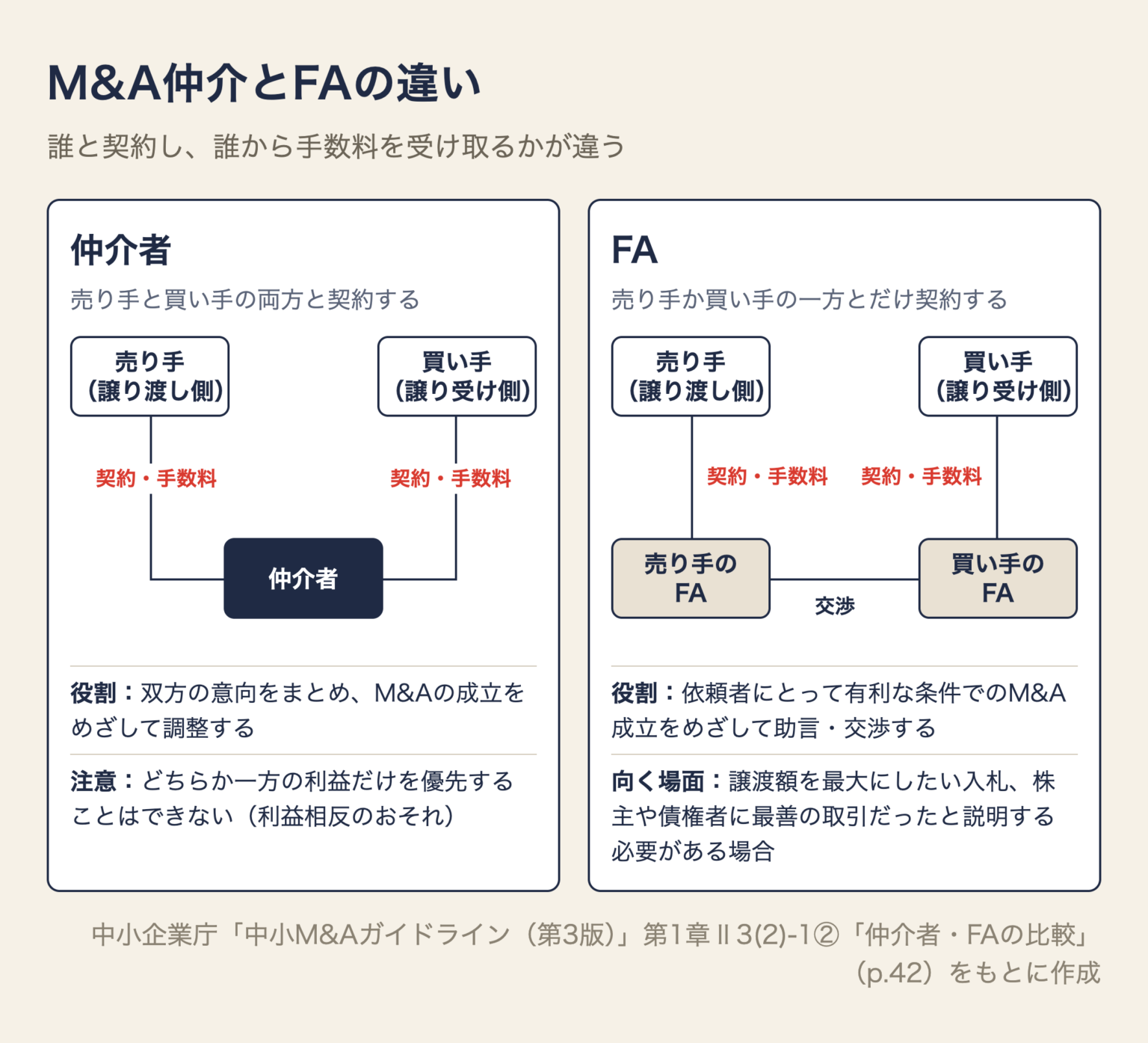 M&A仲介とFAの違いの図。仲介者は売り手と買い手の両方と契約して双方から手数料を受け取り、M&Aの成立をめざして調整する。一方の利益だけを優先できない。FAは売り手か買い手の一方とだけ契約し、依頼者に有利な条件をめざして助言・交渉する