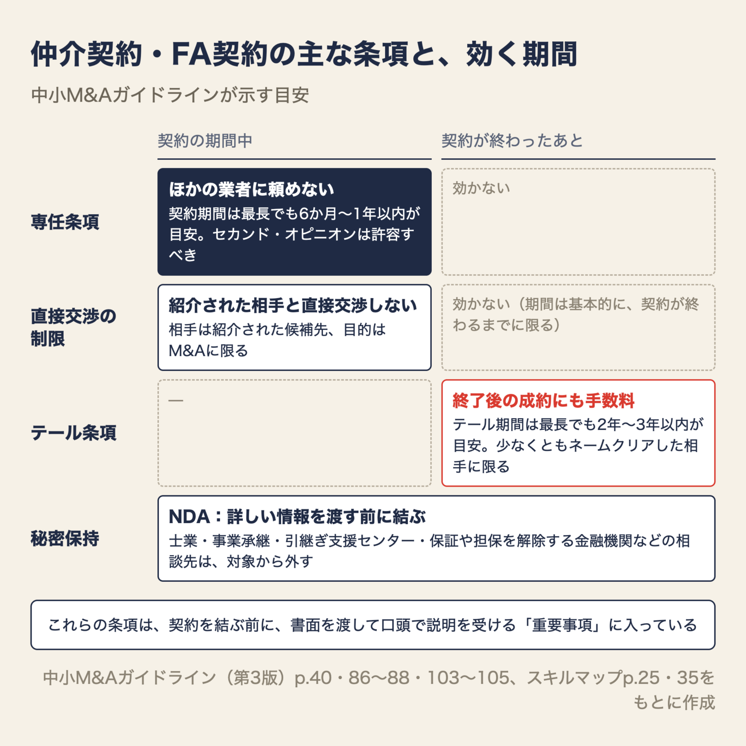 仲介契約・FA契約の主な条項と効く期間の図。専任条項は契約期間中だけで契約期間は最長でも6か月〜1年以内が目安、直接交渉の制限は紹介された候補先・M&Aの目的・契約が終わるまでに限る、テール条項は契約終了後の成約にも手数料がかかる条項でテール期間は最長でも2年〜3年以内が目安、秘密保持契約は詳しい情報を渡す前に結び相談先は対象から外す