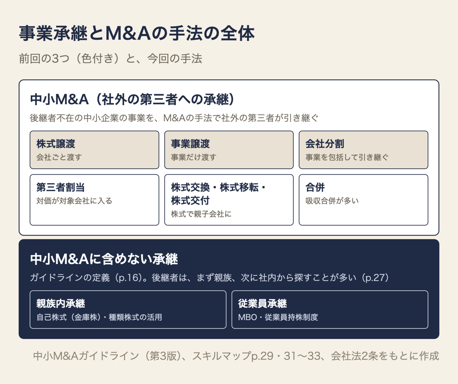 M&Aの手法と事業承継の全体図。中小M&A(社外の第三者への承継)には株式譲渡・事業譲渡・会社分割・第三者割当・株式交換/株式移転/株式交付・合併があり、中小M&Aに含めない承継として親族内承継(自己株式・種類株式)と従業員承継(MBO・従業員持株制度)がある