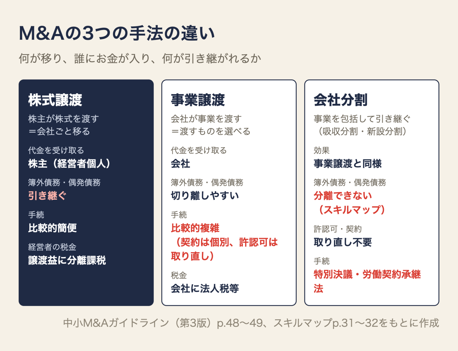 M&Aの3つの手法の比較図。株式譲渡は株主が株式を渡し会社ごと移る、代金は株主に入り、簿外債務も引き継ぐ。事業譲渡は会社が事業を渡し、渡すものを選べて簿外債務を切り離しやすいが、契約や許認可は個別に移す。会社分割は事業を包括して引き継ぎ、許認可や契約の取り直しがいらないが、スキルマップは簿外債務を分離できないとしている