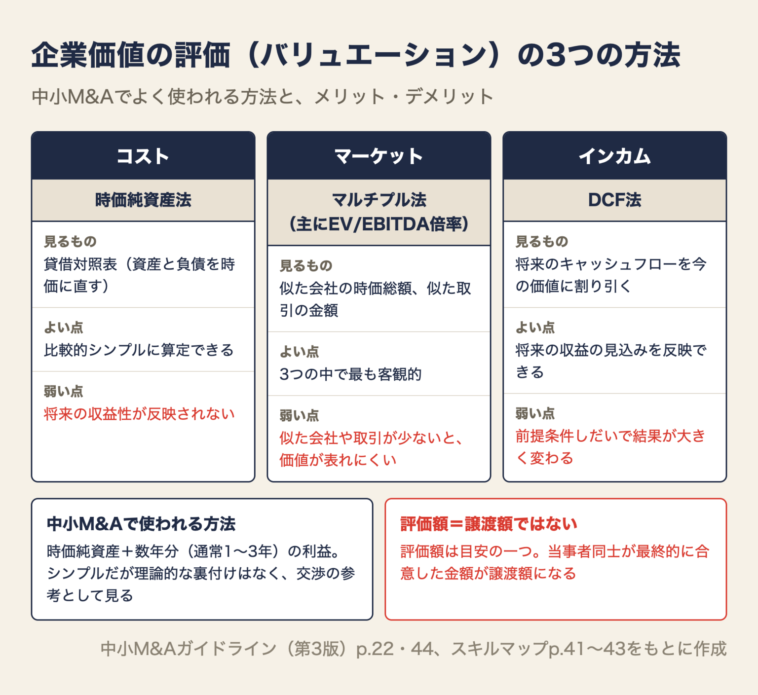 企業価値の評価の3つの方法の図。コストアプローチの時価純資産法は貸借対照表から算定しシンプルだが将来の収益性が反映されない。マーケットアプローチのマルチプル法は類似企業や類似取引を参考にし客観的だが類似先が少ないと価値が表れにくい。インカムアプローチのDCF法は将来のキャッシュフローを割り引き将来性を反映できるが前提条件で結果が大きく変わる。中小M&Aでは時価純資産に数年分の利益を足す方法も使われる。算定額がそのまま譲渡額になるわけではない