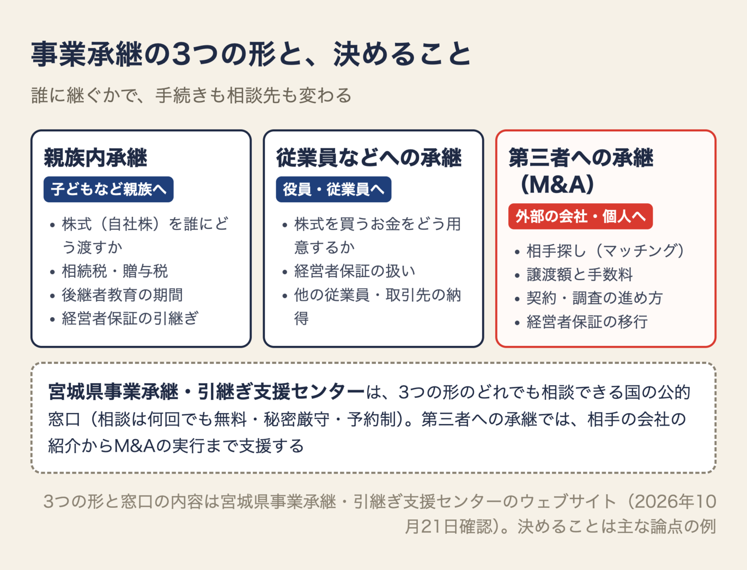 事業承継の3つの形の図。親族内承継、従業員などへの承継、第三者への承継（M&A）と、それぞれで決めること。宮城県事業承継・引継ぎ支援センターは3つの形のどれでも相談できる国の公的窓口