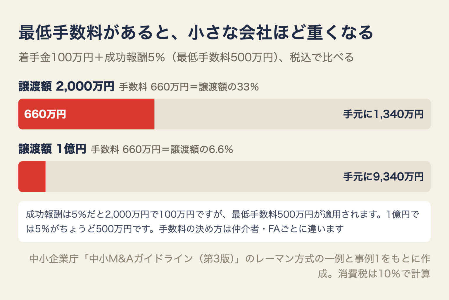 最低手数料があると小さな会社ほど手数料が重くなることを示す図。着手金100万円と成功報酬5％（最低手数料500万円）のとき、税込の手数料は譲渡額2,000万円で660万円（33％）、譲渡額1億円でも660万円（6.6％）
