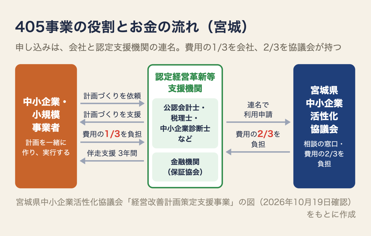 405事業の役割とお金の流れの図。会社が認定支援機関に計画づくりを依頼し、費用の1/3を負担する。認定支援機関は会社と連名で宮城県中小企業活性化協議会に利用申請し、協議会が費用の2/3を負担する。計画のあとは3年間の伴走支援