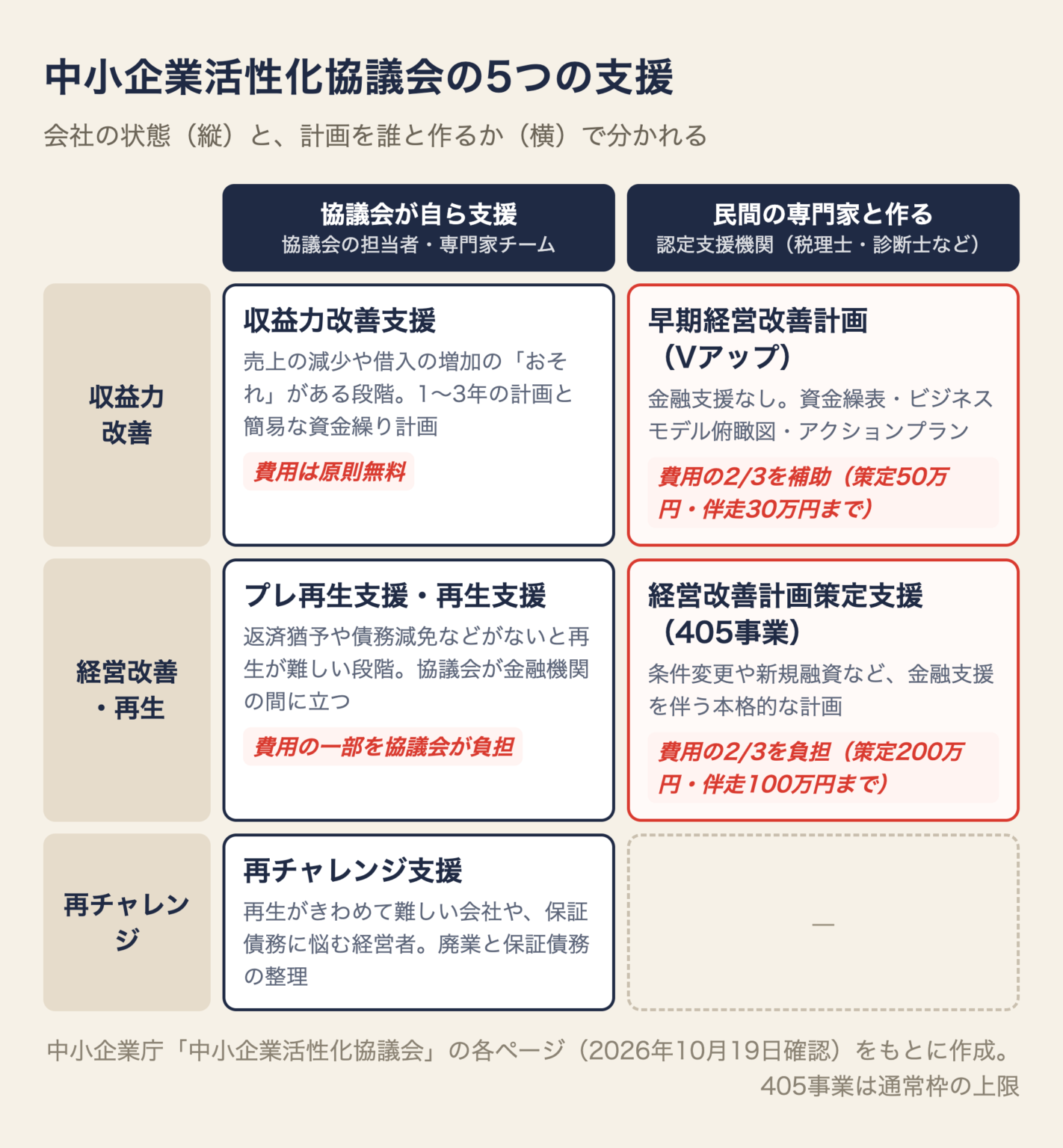 中小企業活性化協議会の5つの支援の図。協議会が自ら支援するものは収益力改善支援(費用は原則無料)、プレ再生支援・再生支援、再チャレンジ支援。民間の専門家と作るものは早期経営改善計画(費用の2/3を補助)と405事業(費用の2/3を負担)