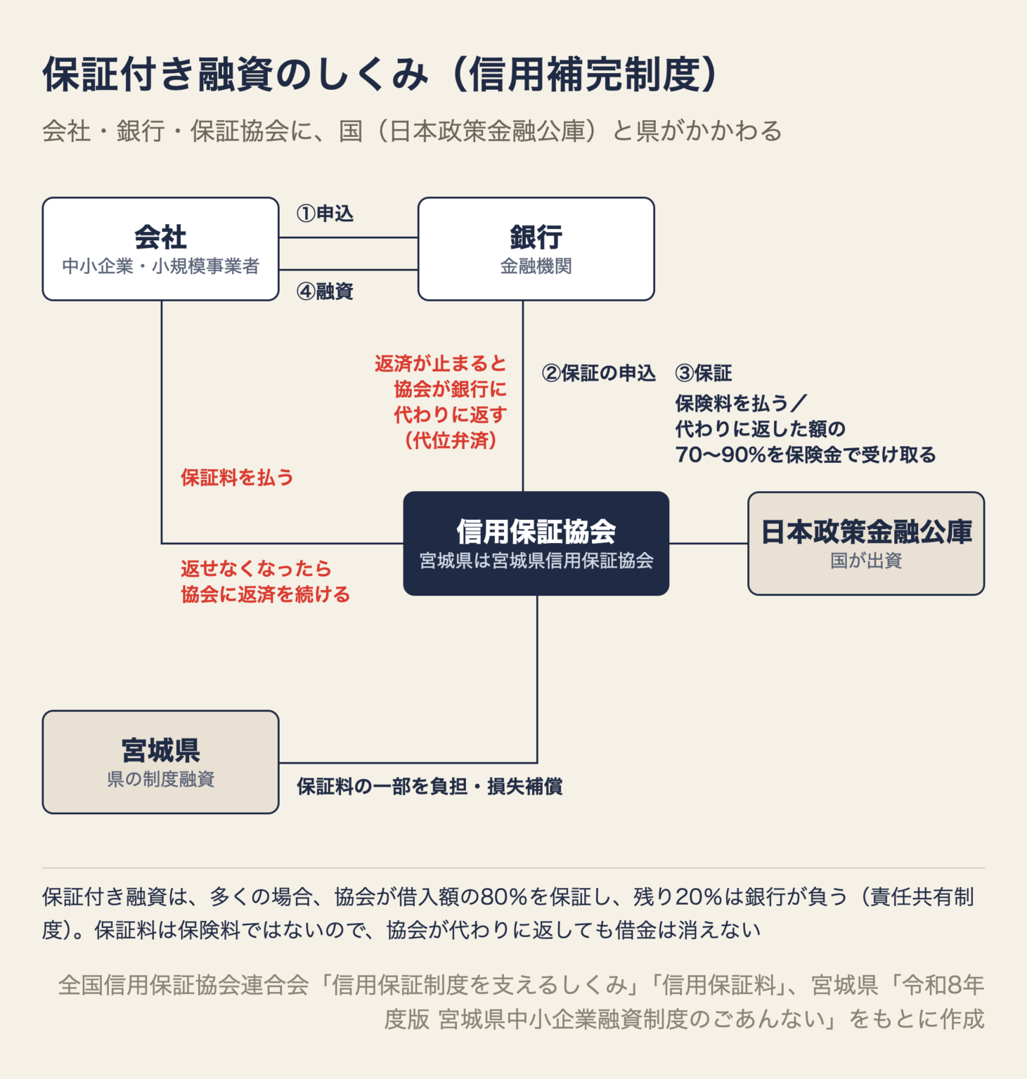 保証付き融資のしくみの図。会社が銀行に融資を申し込み、銀行が信用保証協会に保証を申し込む。会社は協会に保証料を払う。返済が止まると協会が銀行に代わりに返し（代位弁済）、会社は協会に返済を続ける。協会は日本政策金融公庫に保険料を払い、代わりに返した額の70〜90％を保険金で受け取る。宮城県は県の制度融資で保証料の一部を負担する