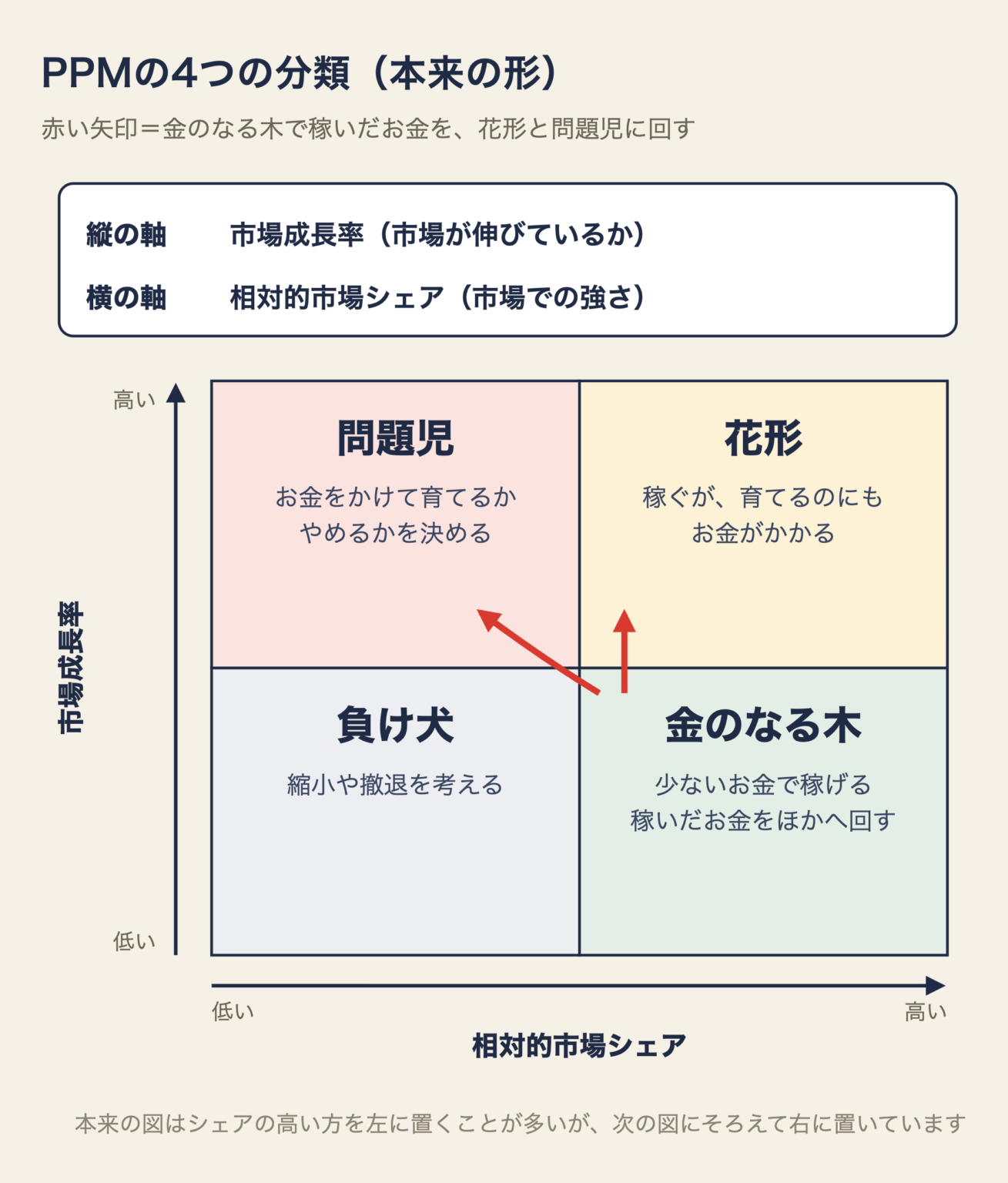 PPMの4つの分類のマトリクス。縦の軸は市場成長率、横の軸は相対的市場シェア。左上が問題児、右上が花形、左下が負け犬、右下が金のなる木。金のなる木で稼いだお金を、花形と問題児に回す