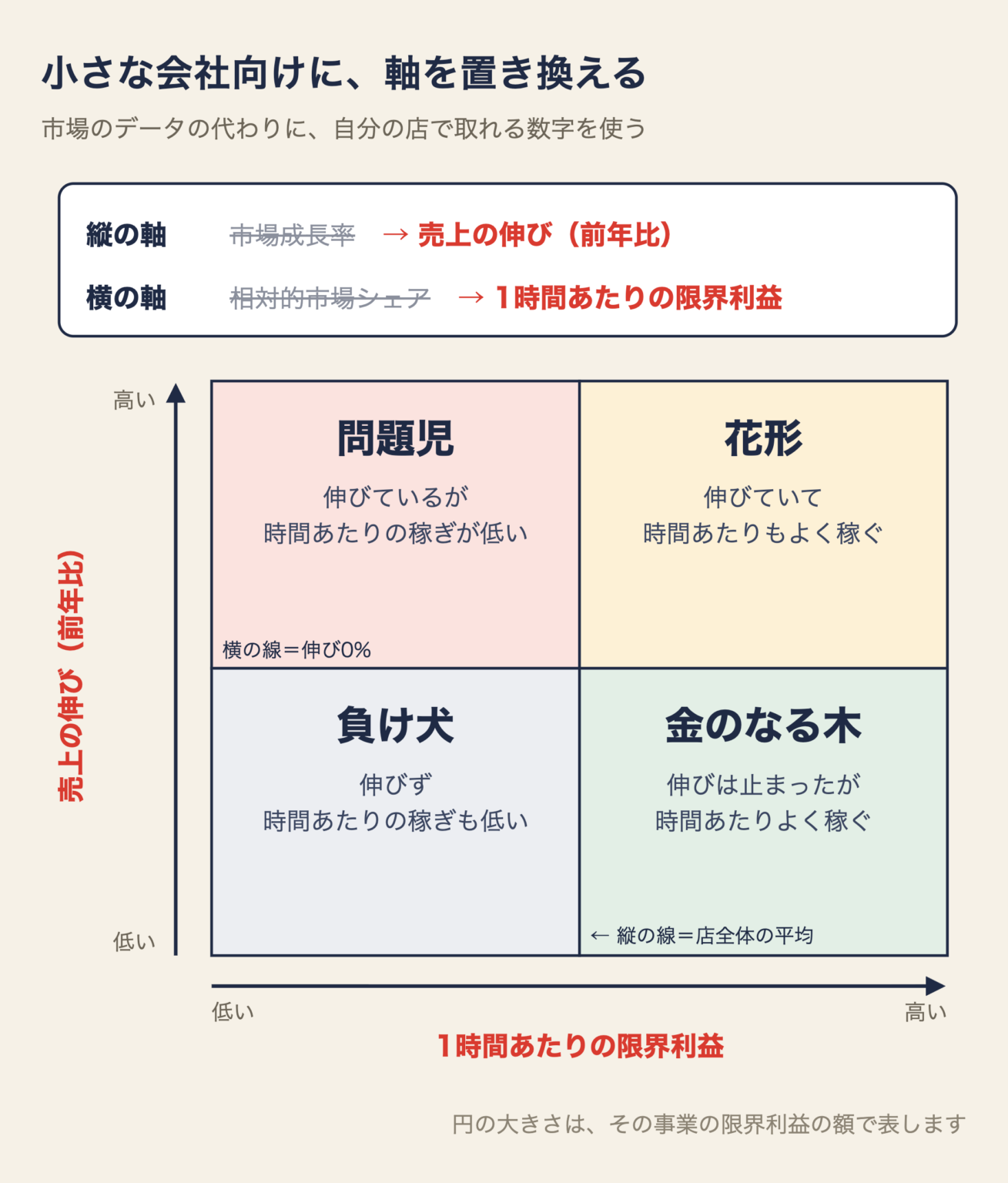 小さな会社向けに軸を置き換えたPPMのマトリクス。縦の軸は市場成長率から売上の伸び(前年比)へ、横の軸は相対的市場シェアから1時間あたりの限界利益へ置き換える。4つの箱は問題児・花形・負け犬・金のなる木