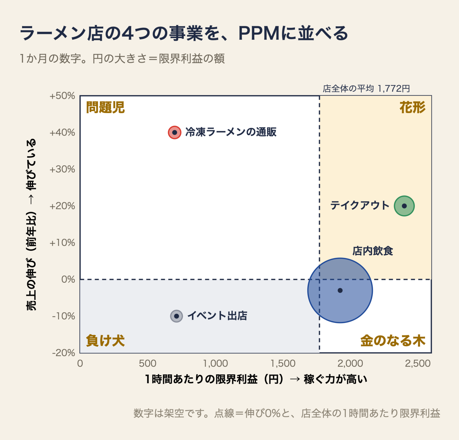 ラーメン店の4つの事業をPPMに並べた図。縦は売上の伸び、横は1時間あたりの限界利益。店内飲食は金のなる木、テイクアウトは花形、冷凍ラーメンの通販は問題児、イベント出店は負け犬。円の大きさは限界利益の額