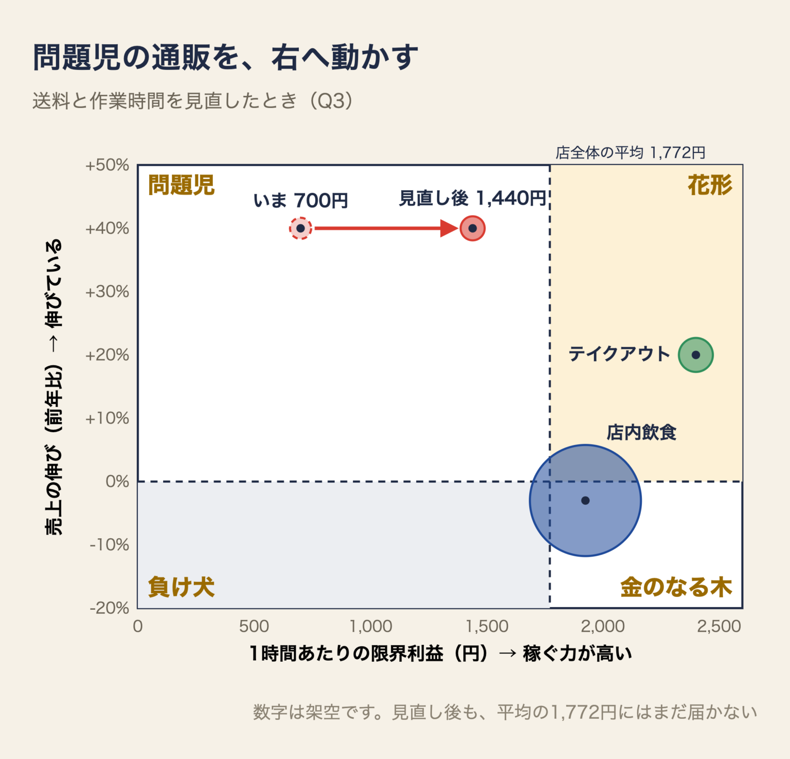 問題児の通販を右へ動かす図。送料と作業時間を見直すと、1時間あたりの限界利益が700円から1,440円に上がるが、店全体の平均1,772円にはまだ届かない