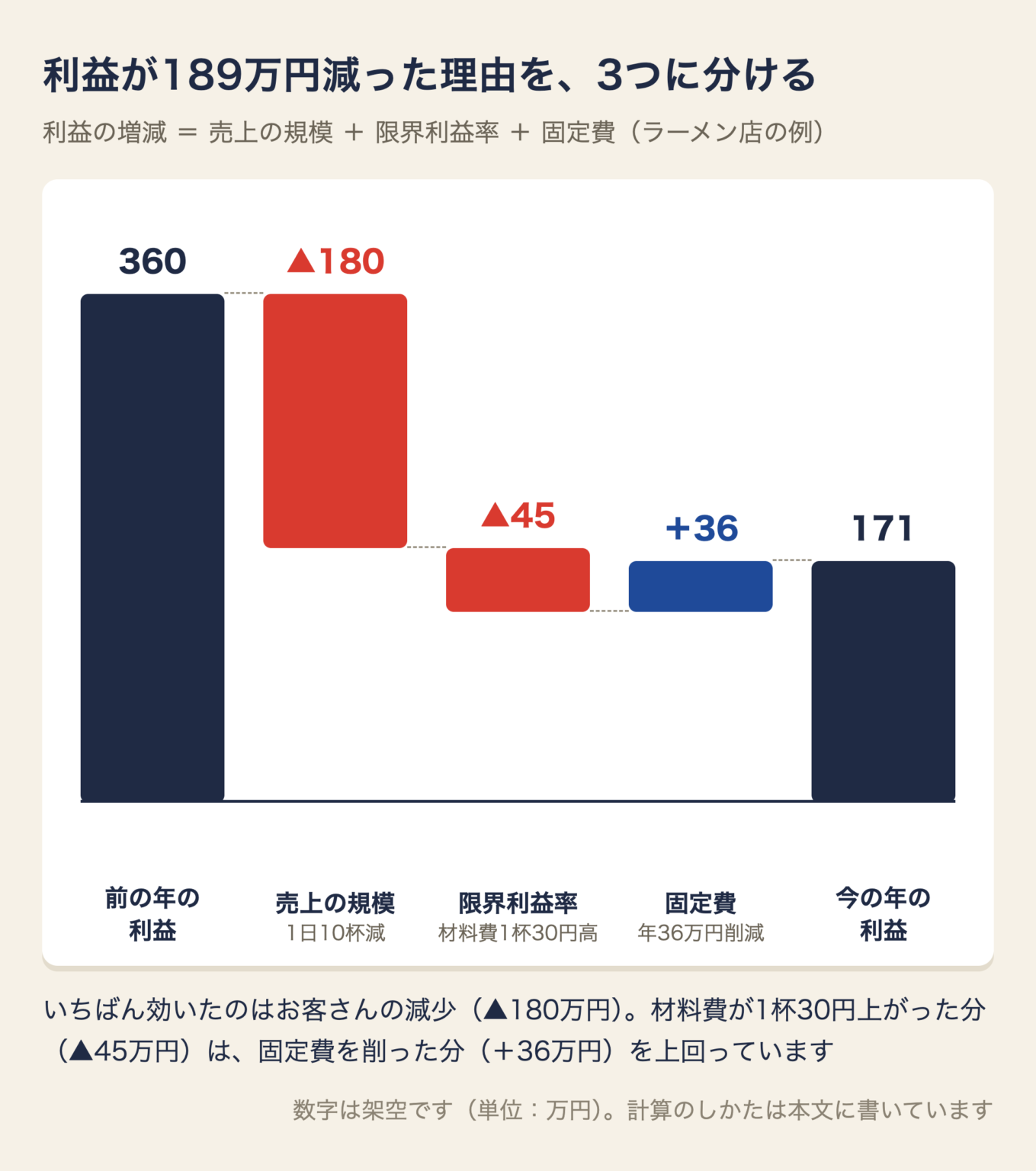 ラーメン店の利益が360万円から171万円に減った理由を、売上の規模▲180万円、限界利益率▲45万円、固定費＋36万円に分けた滝グラフ