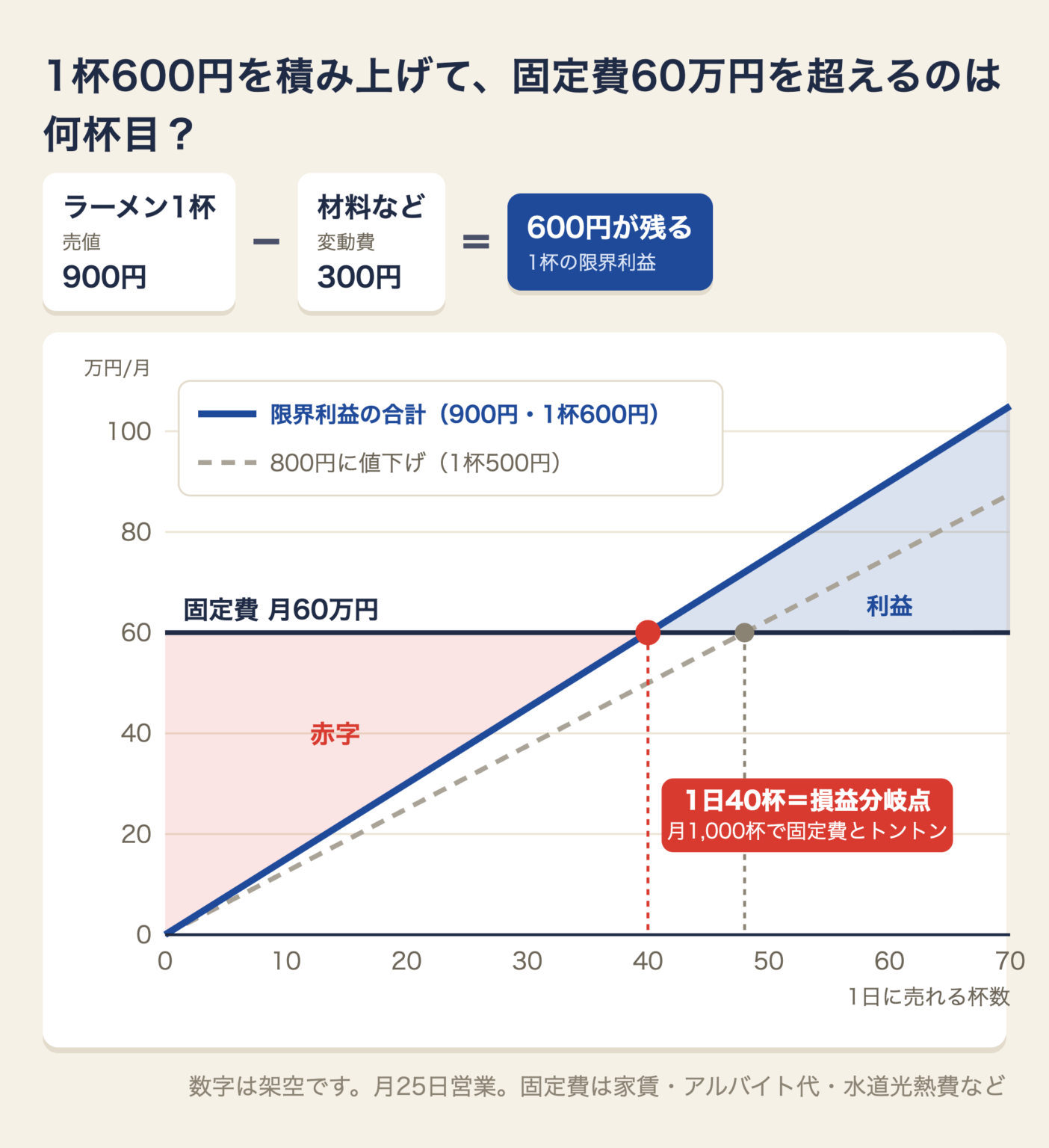 ラーメン1杯900円、材料300円で1杯600円の限界利益を積み上げると、1日40杯で固定費月60万円を超える。800円に値下げすると1日48杯必要