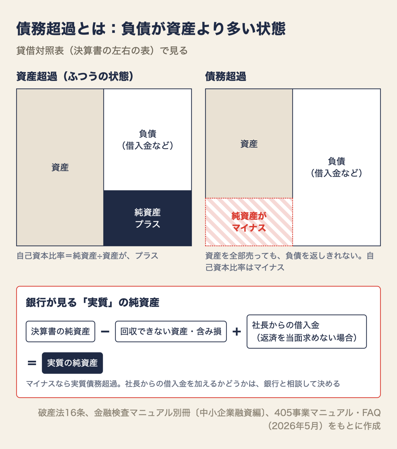 債務超過の図。資産超過は資産が負債より多く純資産がプラス、債務超過は負債が資産より多く純資産がマイナス。銀行が見る実質の純資産は、決算書の純資産から回収できない資産や含み損を引き、返済を当面求めない社長からの借入金を加えたもの