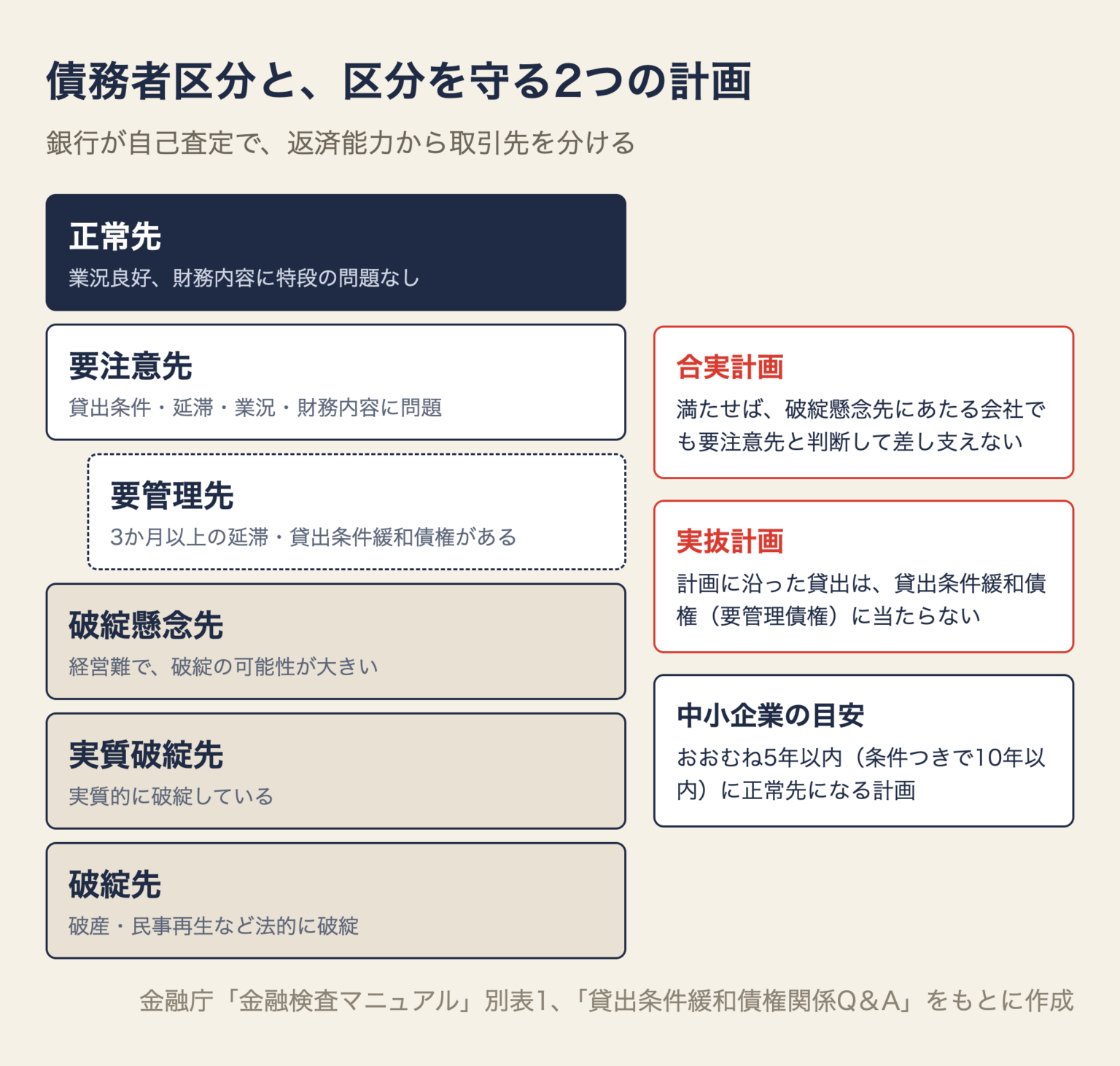 債務者区分の5つの段階の図。上から正常先、要注意先(その中に要管理先)、破綻懸念先、実質破綻先、破綻先。合実計画があれば破綻懸念先でも要注意先と判断してよく、実抜計画に沿った貸出は貸出条件緩和債権に当たらないため要管理先に落ちない